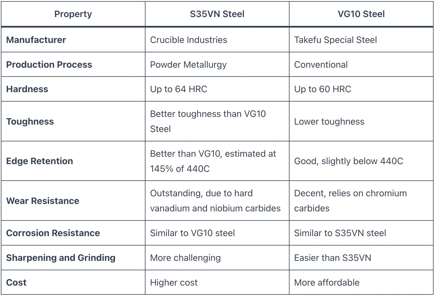 S35VN vs VG10 Steel Knife Focus