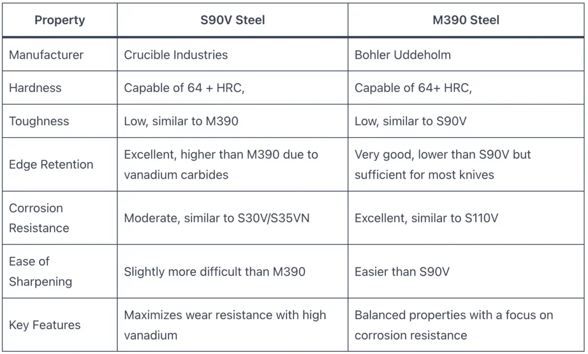 S90V vs M390 Steel