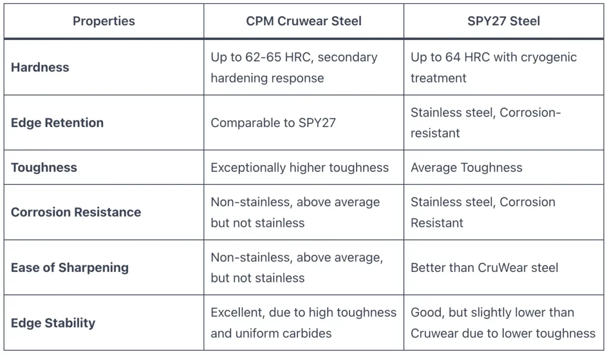 SPY27 vs CruWear Steel