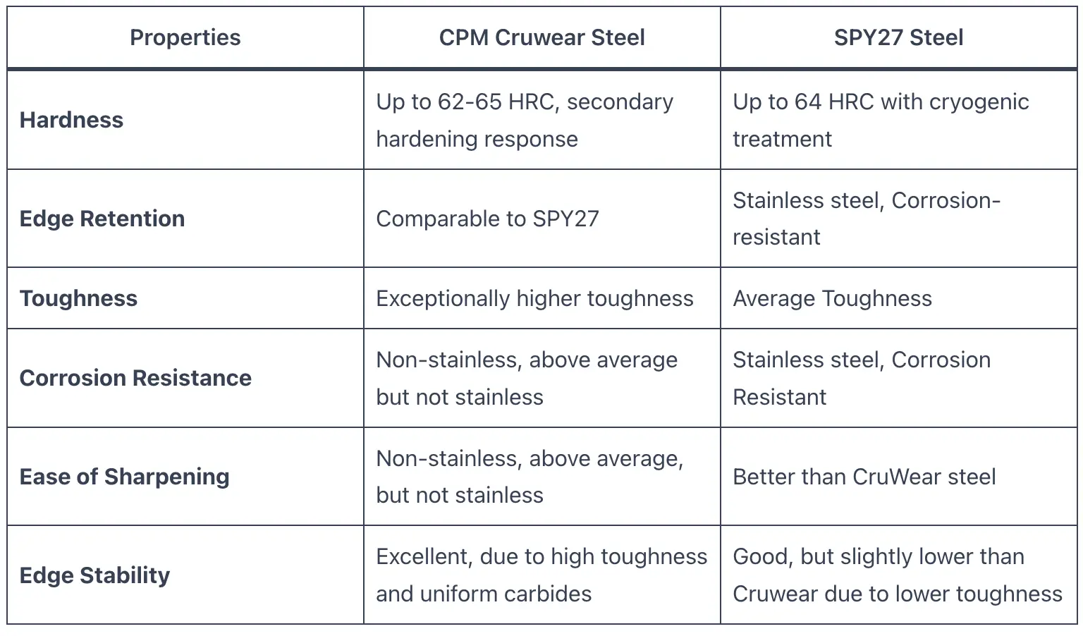 SPY27 vs CruWear Steel - Knife Focus