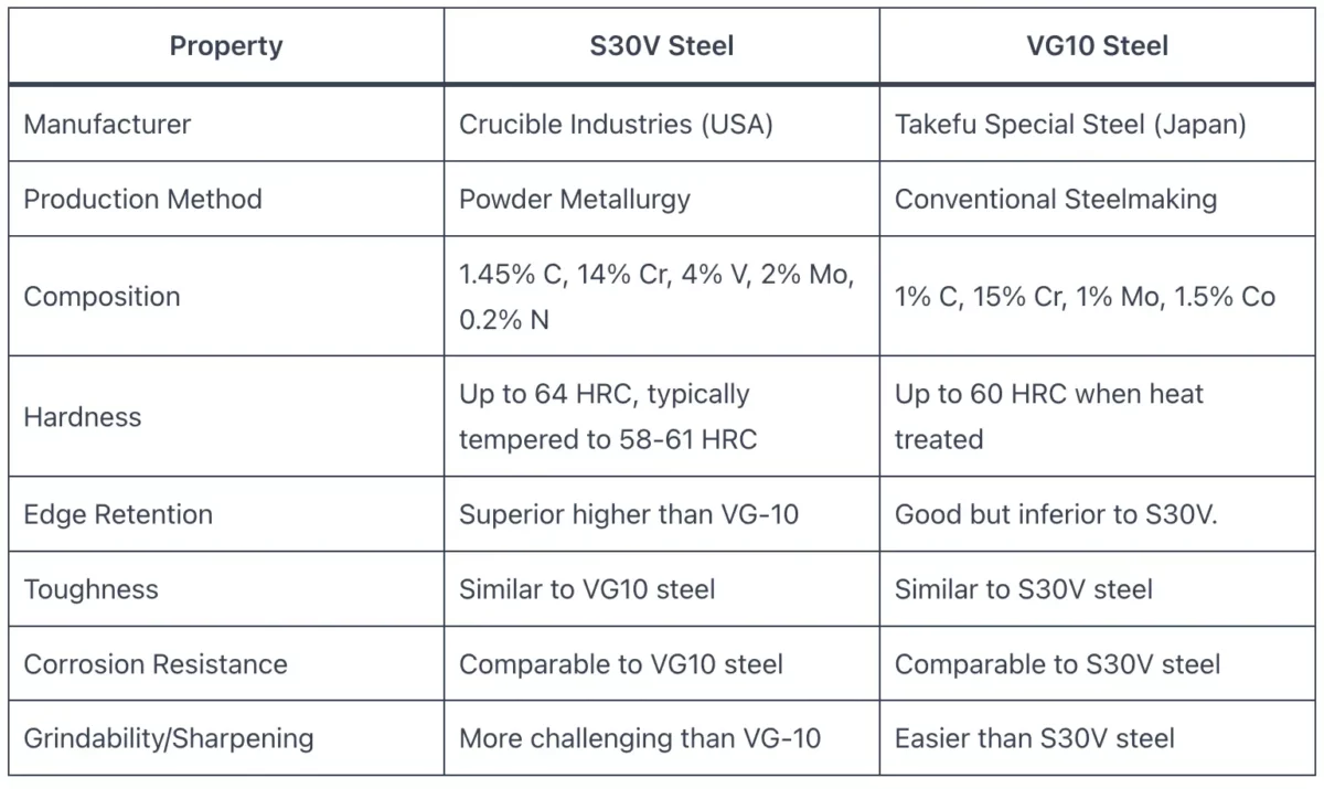 VG10 vs S30V Steel
