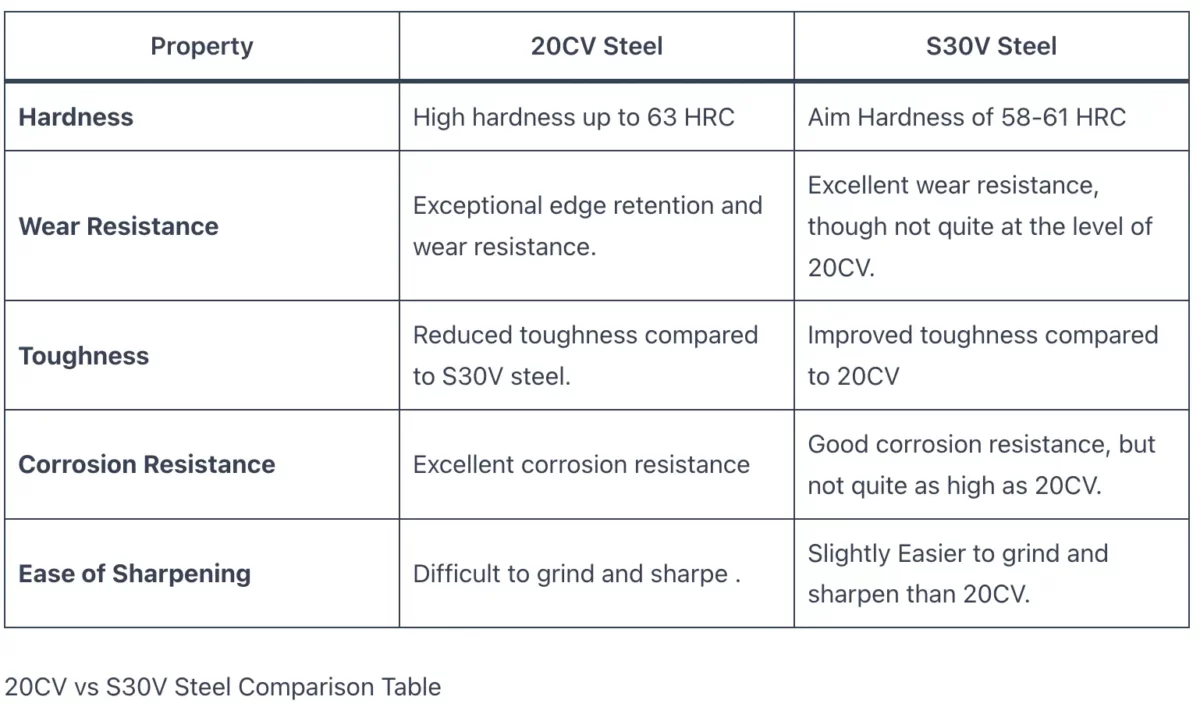 20CV vs S30V Steel