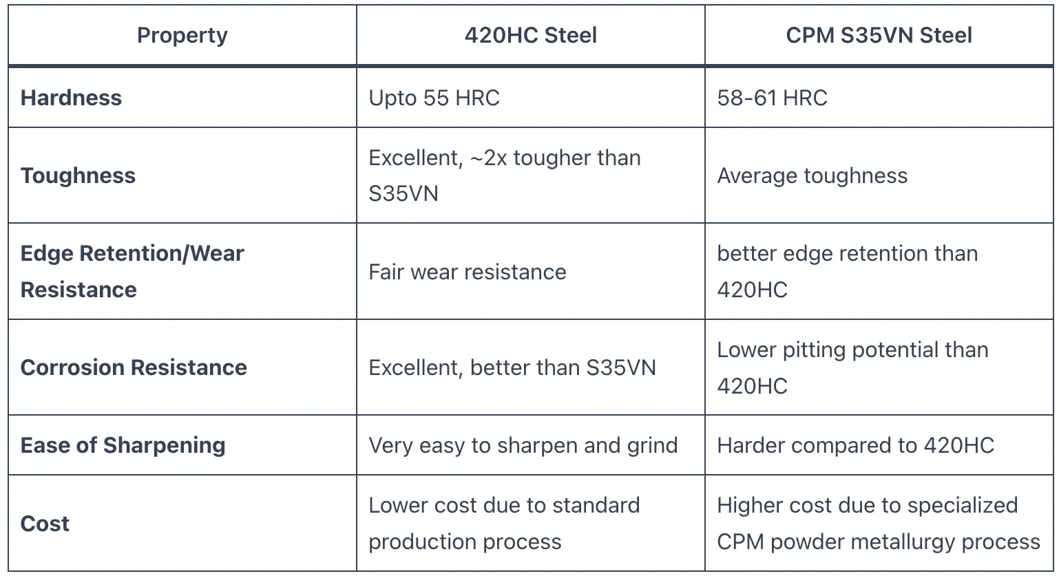 420HC vs S35VN Steel - Knife Focus