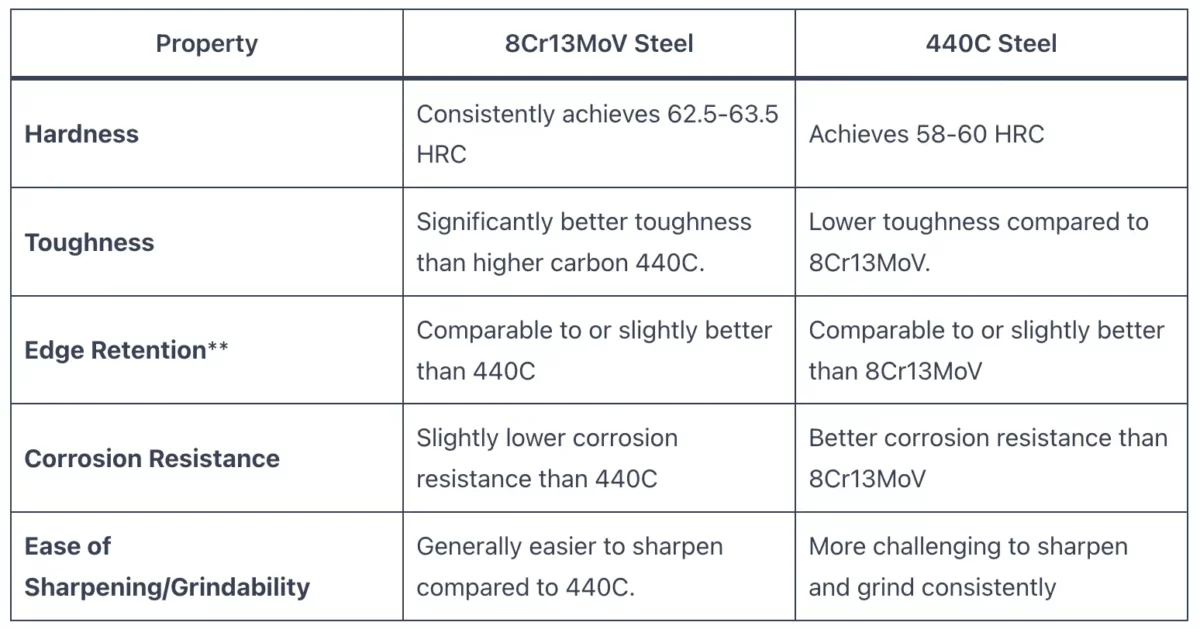 8Cr13MoV vs 440C steel