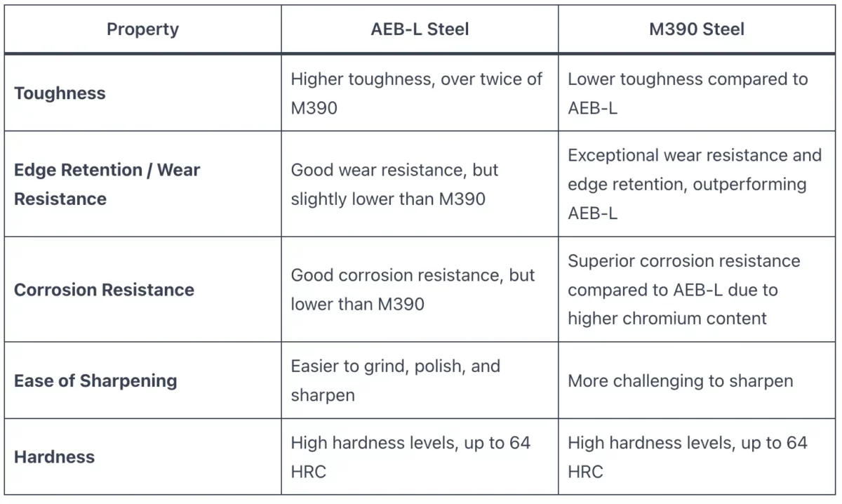AEB-L Steel vs M390