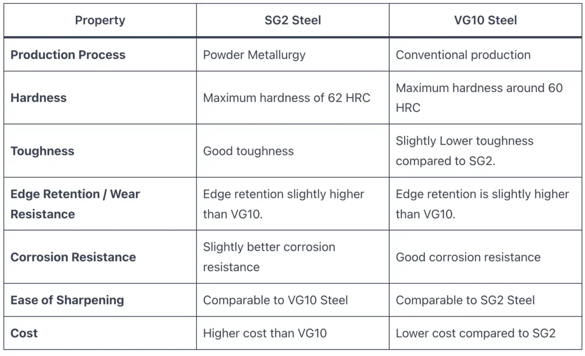 SG2 vs VG10 Steel