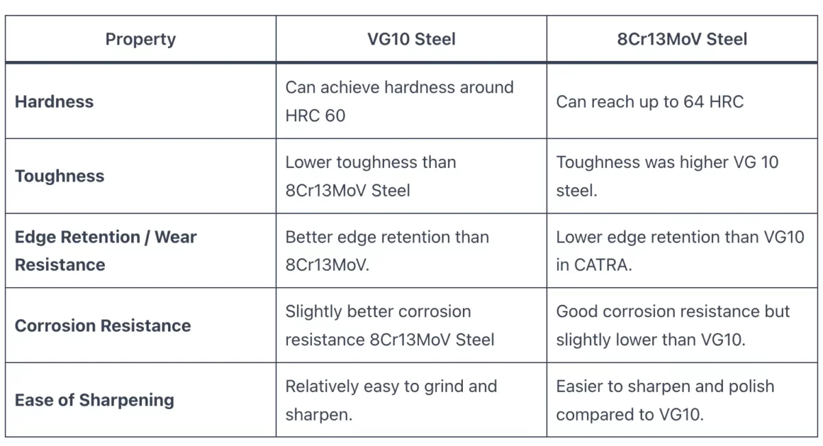 8Cr13MoV vs VG10 Steel