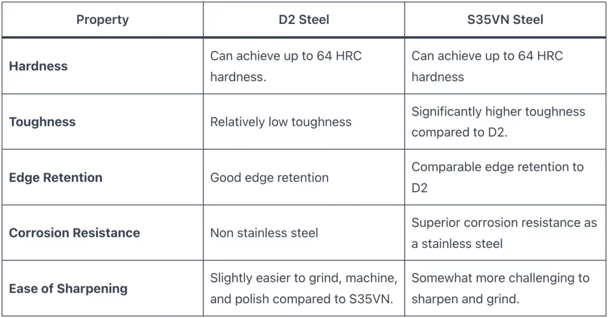 S35VN vs D2 steel