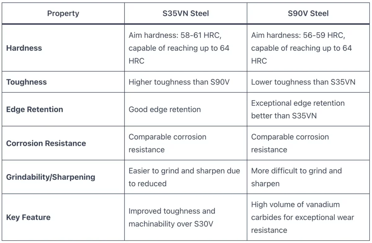 S35VN vs S90V