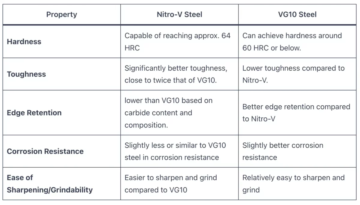 VG10 vs Nitro V Steel
