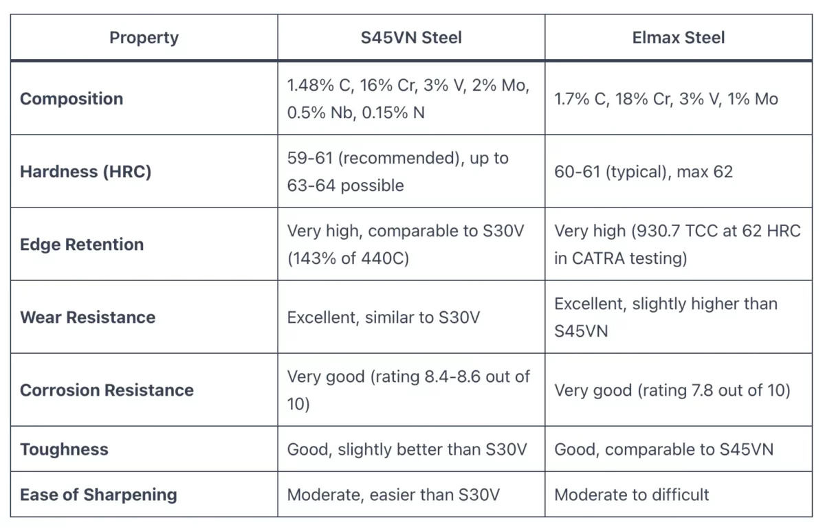 Elmax vs S45VN Steel