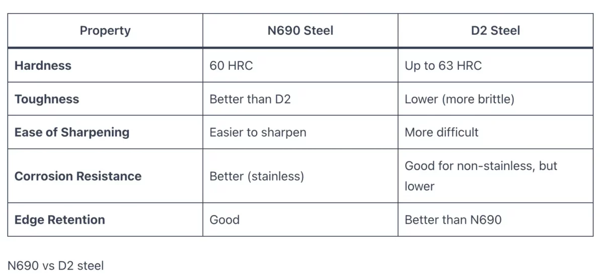N690 vs D2 Steel