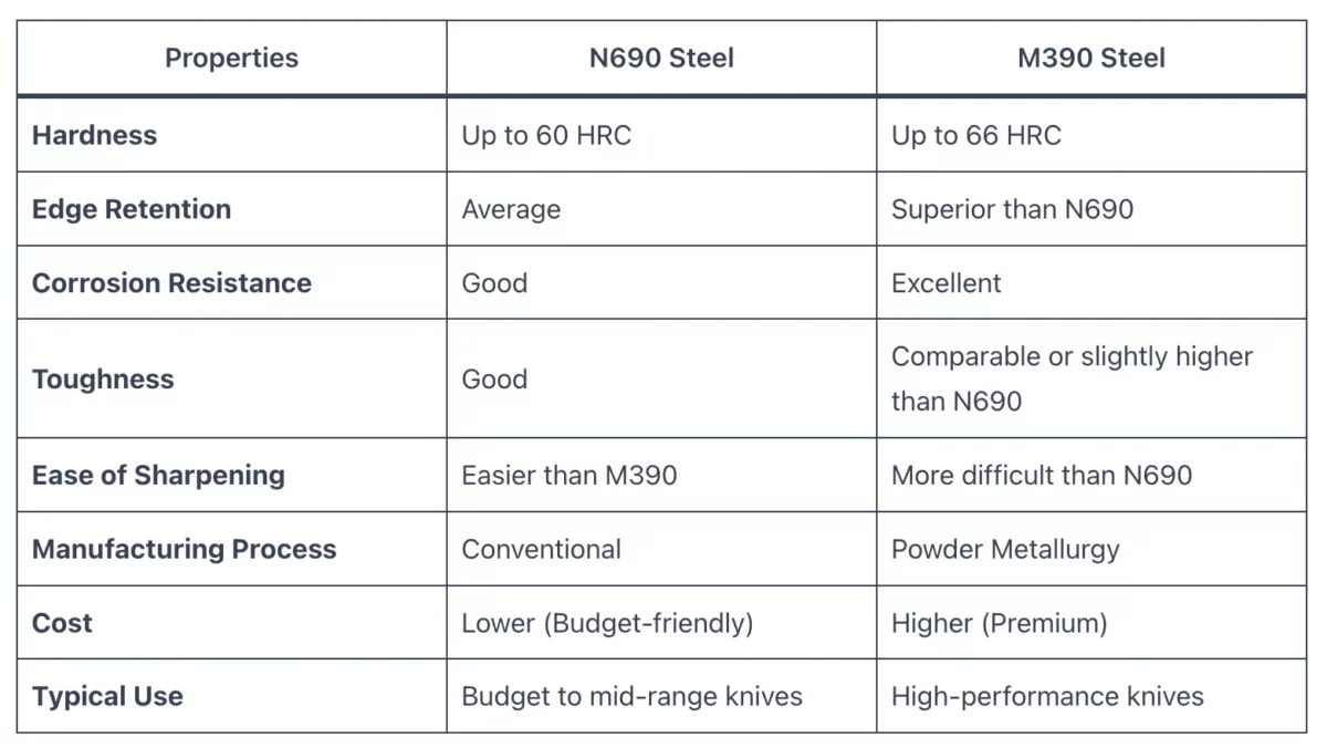 N690 vs M390 Steel