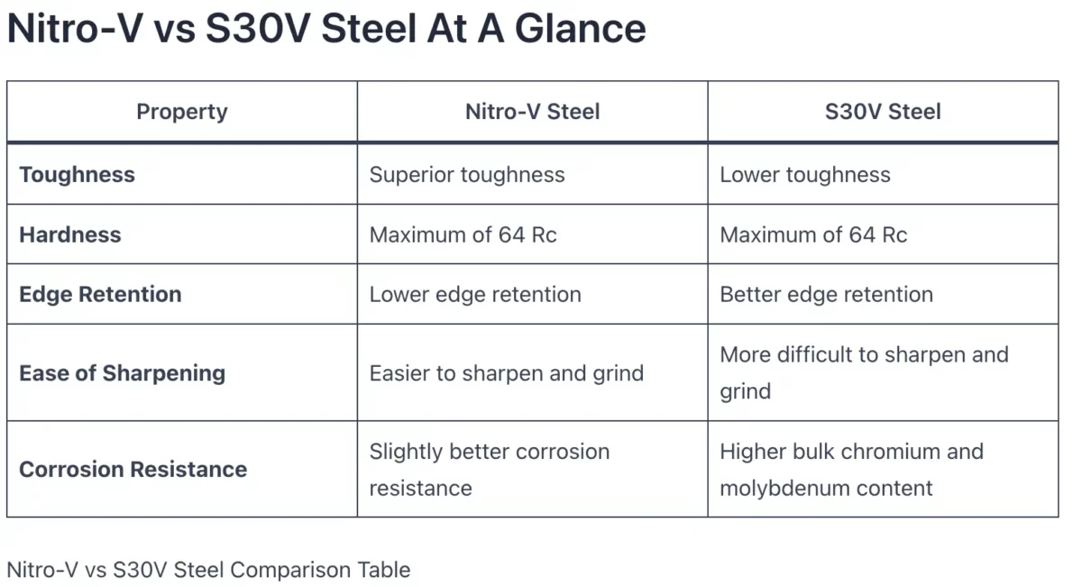 Nitro-V vs S30V Steel