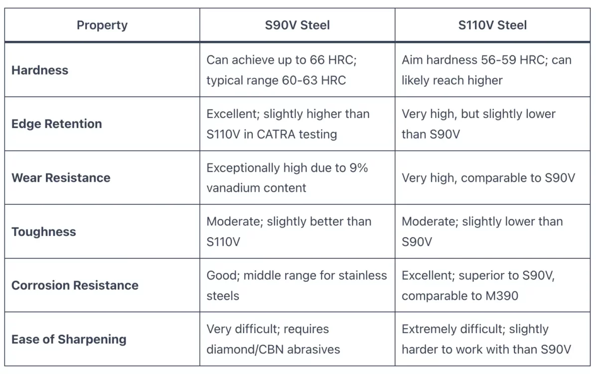 S90V steel vs S110V Steel
