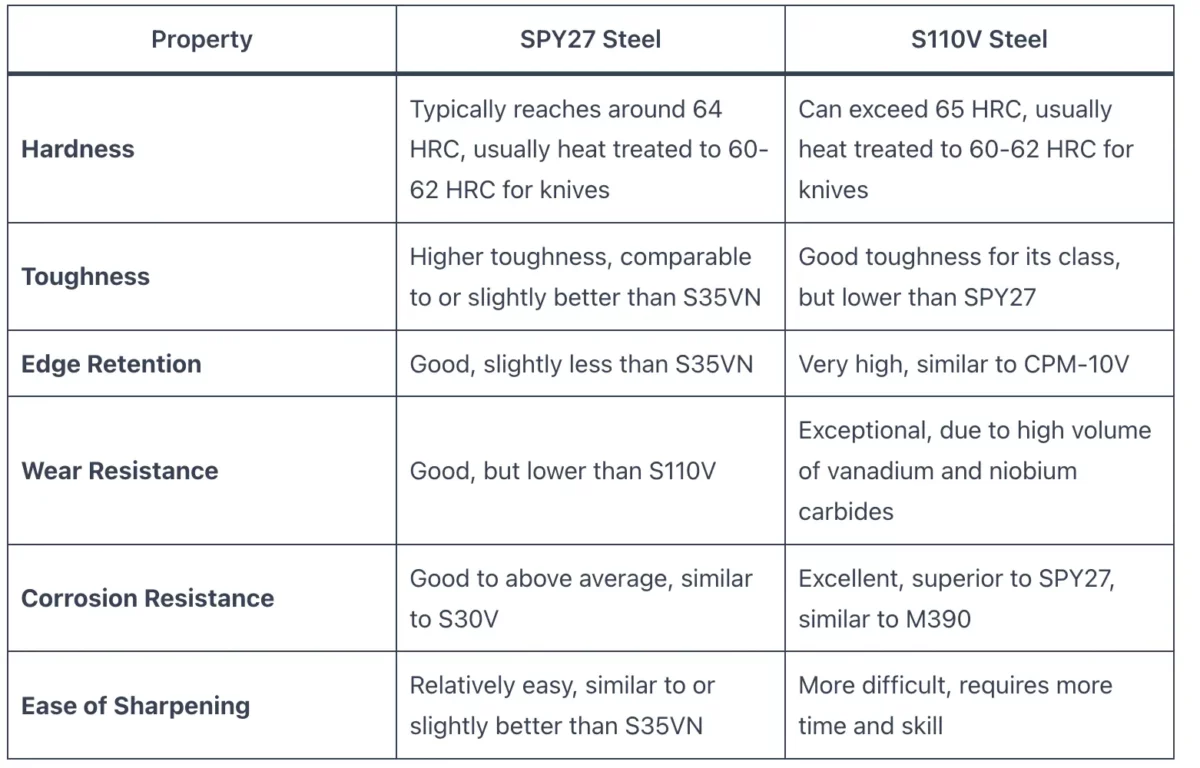 SPY27 vs S110V
