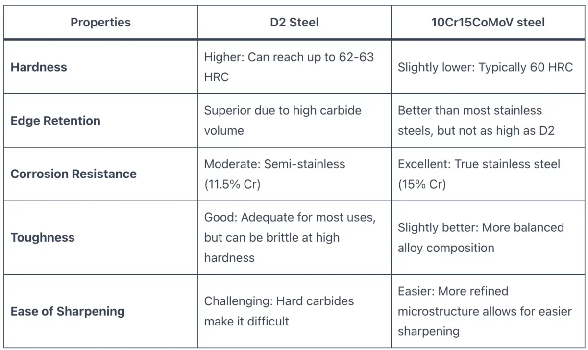 10Cr15CoMoV vs D2 Steel