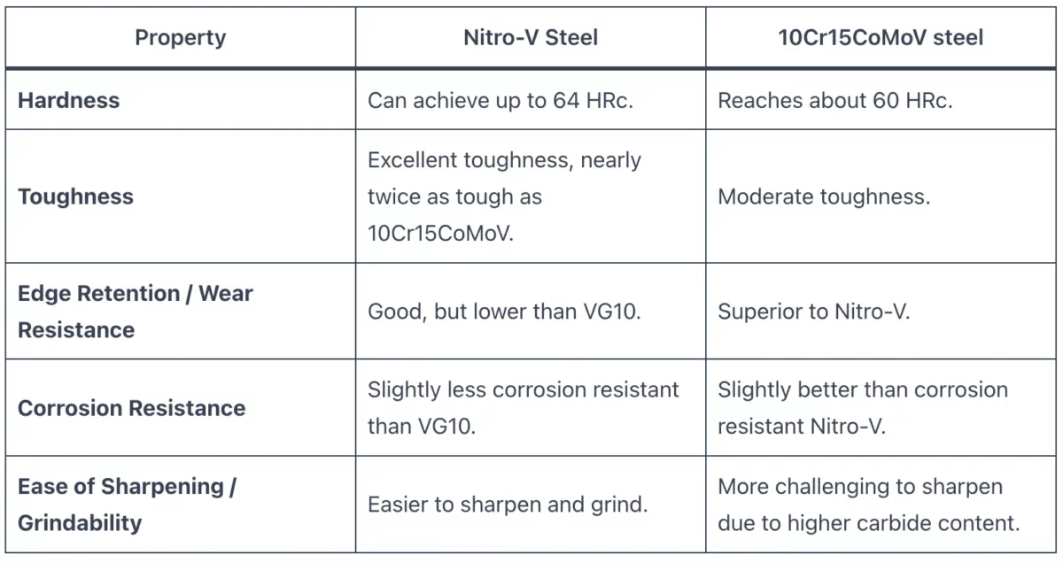 10Cr15CoMoV vs Nitro V Steel