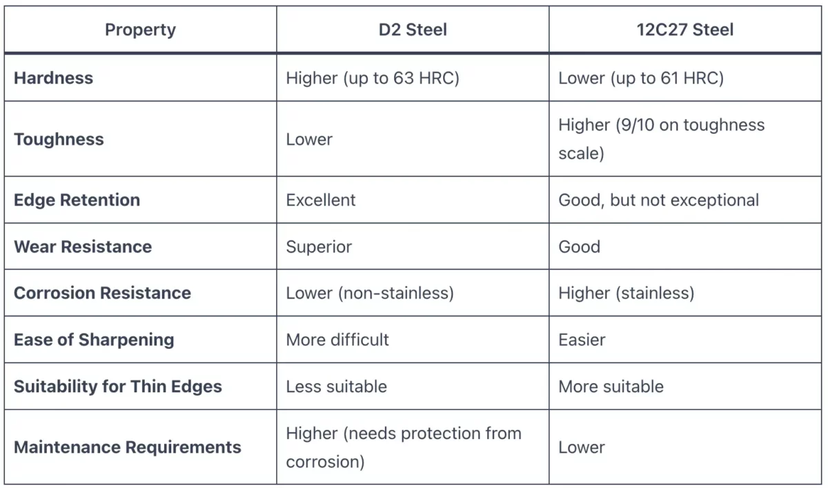 12C27 steel VS D2 Steel