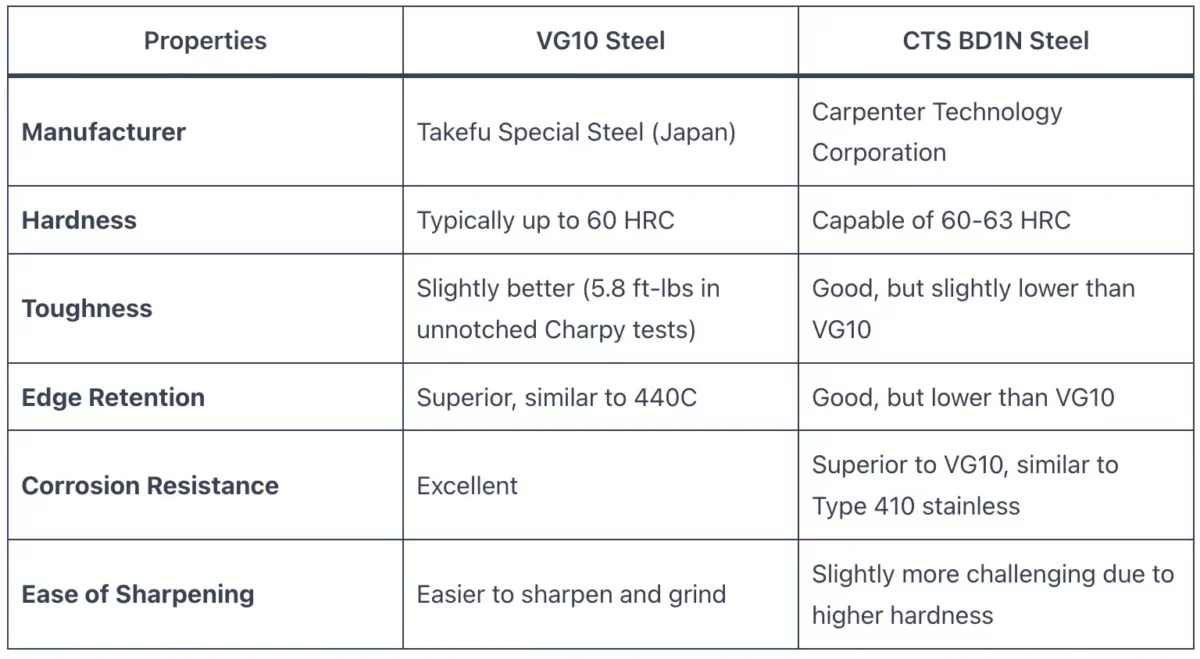 CTS BD1N vs VG10 Steel