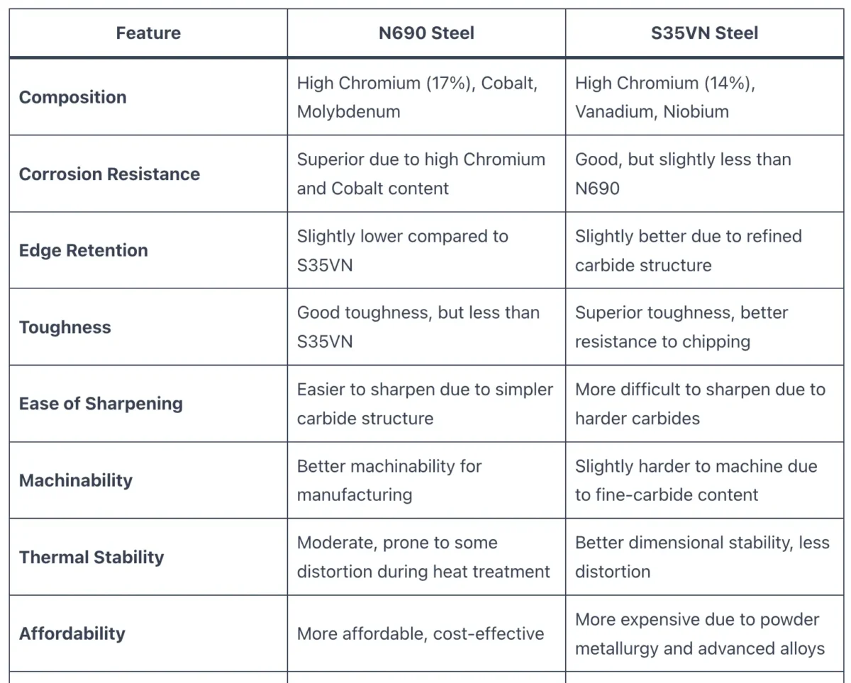 N690 vs S35VN Steel Comparison Table highlighting key differences in corrosion resistance, edge retention, toughness, machinability, and more.